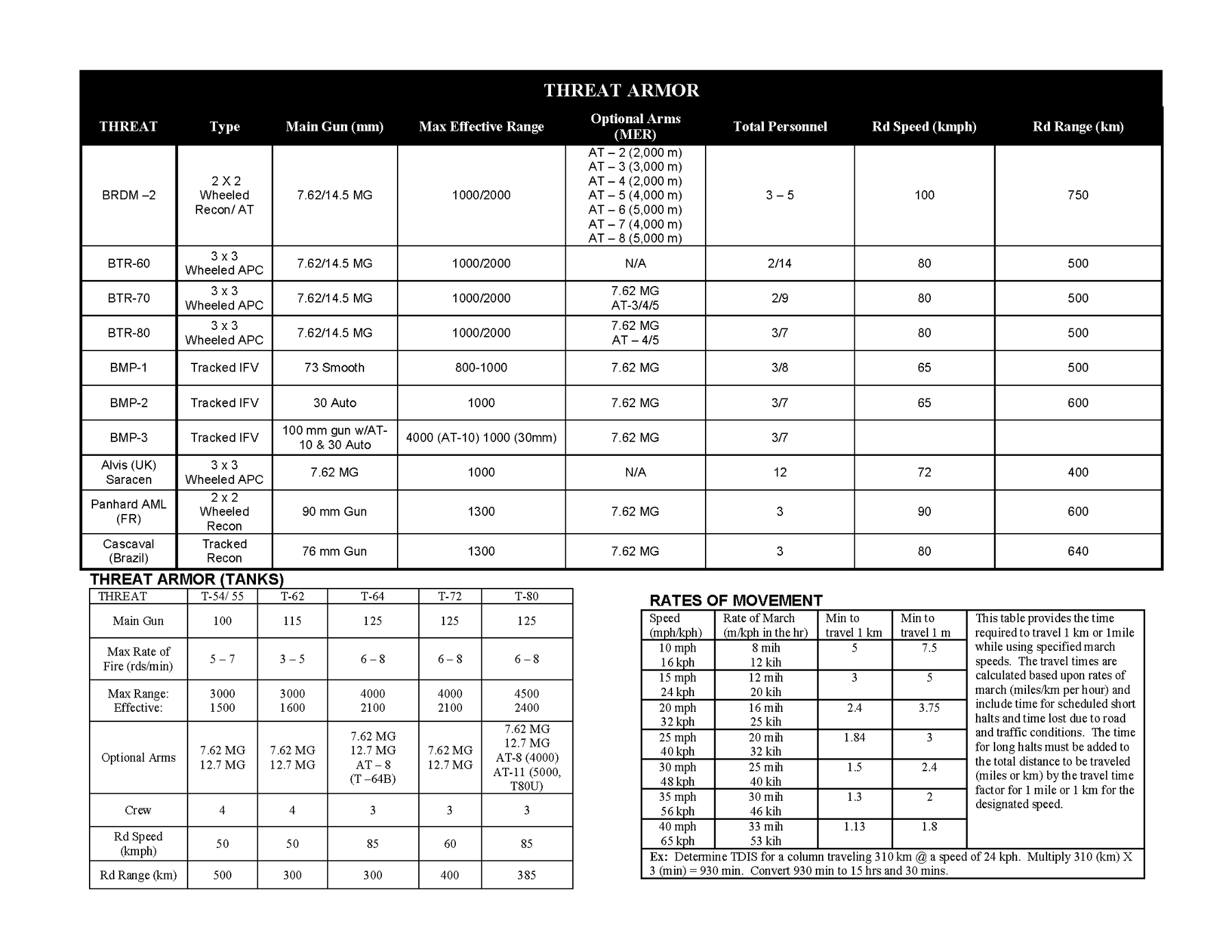 Tactical Reference Chart Threat Weapons Reference - Military – Battle Board